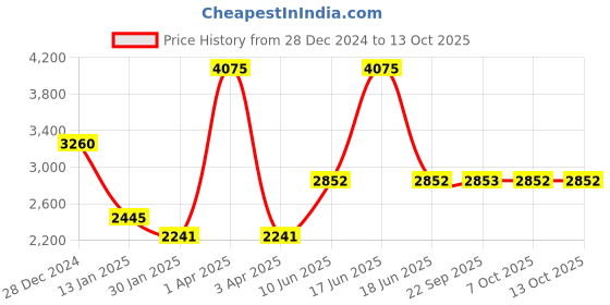 myntra.com Monte Carlo Men Checked Woollen Pullover monte carlo Price History Graph from 28 Dec 2024 to 13 Oct 2025