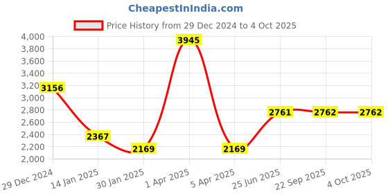 myntra.com Monte Carlo Men Checked Woollen Pullover monte carlo Price History Graph from 29 Dec 2024 to 4 Oct 2025