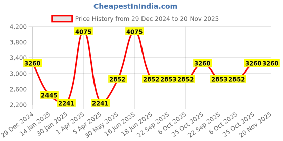 myntra.com Monte Carlo Men Checked Woollen Pullover monte carlo Price History Graph from 29 Dec 2024 to 19 Nov 2025