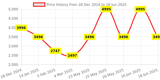 myntra.com Monte Carlo Men Checked Woollen Pullover monte carlo Price History Graph from 28 Dec 2024 to 18 Jun 2025