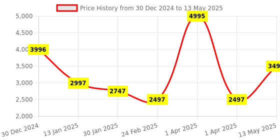 myntra.com Monte Carlo Men Checked Woollen Pullover monte carlo Price History Graph from 30 Dec 2024 to 13 May 2025