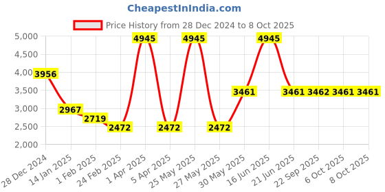 myntra.com Monte Carlo Men Checked Woollen Pullover monte carlo Price History Graph from 28 Dec 2024 to 7 Oct 2025