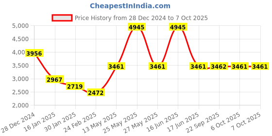myntra.com Monte Carlo Men Checked Woollen Pullover monte carlo Price History Graph from 28 Dec 2024 to 7 Oct 2025