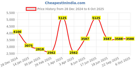 myntra.com Monte Carlo Men Checked Woollen Pullover monte carlo Price History Graph from 28 Dec 2024 to 4 Oct 2025