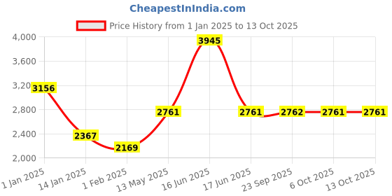 myntra.com Monte Carlo Men Checked Woollen Pullover monte carlo Price History Graph from 1 Jan 2025 to 12 Oct 2025