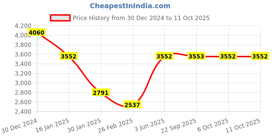 myntra.com Monte Carlo Men Checked Woollen Pullover monte carlo Price History Graph from 30 Dec 2024 to 10 Oct 2025