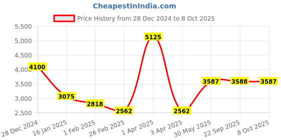 myntra.com Monte Carlo Men Checked Woollen Pullover monte carlo Price History Graph from 28 Dec 2024 to 8 Oct 2025