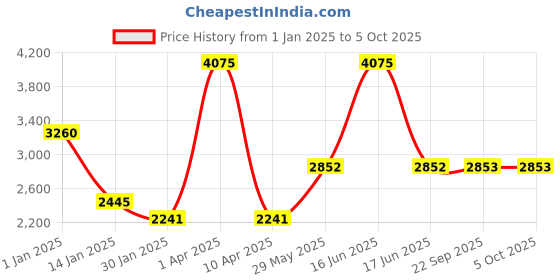 myntra.com Monte Carlo Men Checked Woollen Pullover monte carlo Price History Graph from 1 Jan 2025 to 4 Oct 2025