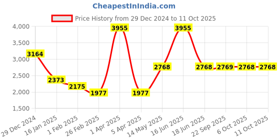 myntra.com Monte Carlo Men Checked Woollen Pullover monte carlo Price History Graph from 29 Dec 2024 to 11 Oct 2025