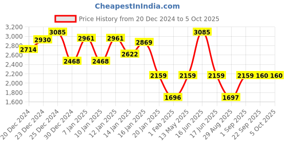 myntra.com Monte Carlo Men Checked Woollen Pullover monte carlo Price History Graph from 20 Dec 2024 to 4 Oct 2025