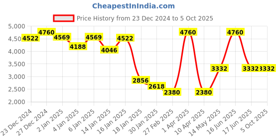 myntra.com Monte Carlo Men Checked Woollen Pullover monte carlo Price History Graph from 23 Dec 2024 to 4 Oct 2025