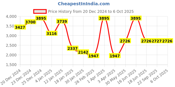 myntra.com Monte Carlo Men Checked Woollen Pullover monte carlo Price History Graph from 20 Dec 2024 to 4 Oct 2025
