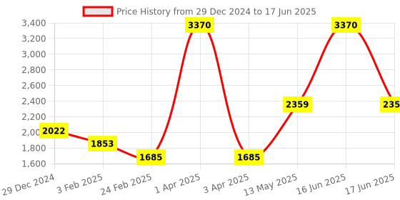 myntra.com Monte Carlo Men Checked Woollen Pullover monte carlo Price History Graph from 29 Dec 2024 to 17 Jun 2025