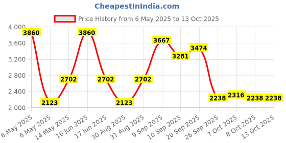 myntra.com Monte Carlo Men Checked Woollen Pullover monte carlo Price History Graph from 6 May 2025 to 12 Oct 2025