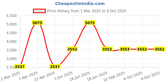 myntra.com Monte Carlo Men Checked Woollen Pullover monte carlo Price History Graph from 1 Mar 2025 to 8 Oct 2025