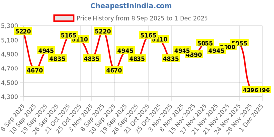 myntra.com Monte Carlo Men Checked Woollen Pullover with Brand Logo Embroidered Detail monte carlo Price History Graph from 8 Sep 2025 to 30 Nov 2025