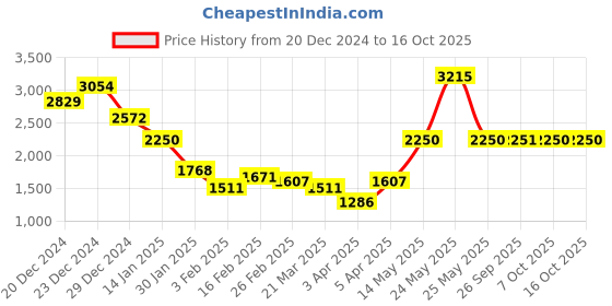 myntra.com Monte Carlo Men Checked Woollen Sweater Vest monte carlo Price History Graph from 20 Dec 2024 to 16 Oct 2025