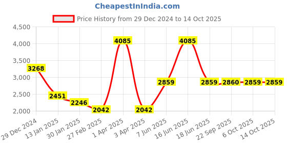 myntra.com Monte Carlo Men Checked Woollen Sweater Vest monte carlo Price History Graph from 29 Dec 2024 to 13 Oct 2025