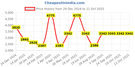 myntra.com Monte Carlo Men Checked Woollen Sweater Vest monte carlo Price History Graph from 29 Dec 2024 to 10 Oct 2025