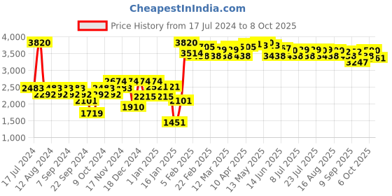 myntra.com Monte Carlo Men Chevron Patterned V-Neck Pullover monte carlo Price History Graph from 17 Jul 2024 to 8 Oct 2025