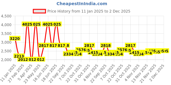 myntra.com Monte Carlo Men Chevron Printed Woollen Pullover monte carlo Price History Graph from 11 Jan 2025 to 2 Dec 2025
