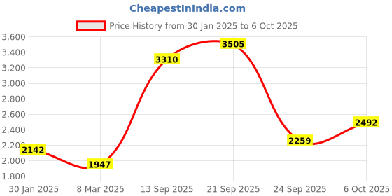 myntra.com Monte Carlo Men Chevron Printed Woollen Pullover monte carlo Price History Graph from 30 Jan 2025 to 4 Oct 2025