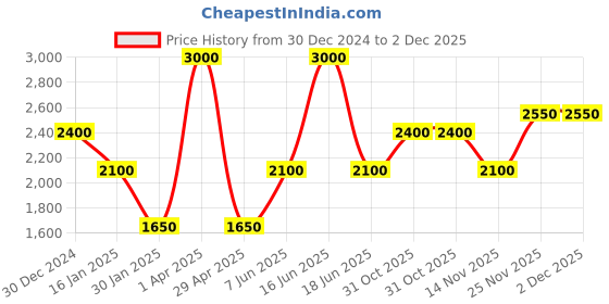 myntra.com Monte Carlo Men Chevron Woollen Pullover monte carlo Price History Graph from 30 Dec 2024 to 2 Dec 2025