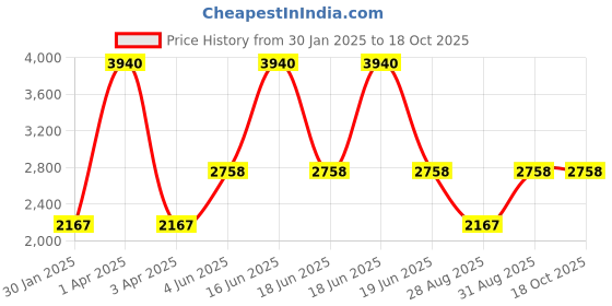 myntra.com Monte Carlo Men Chevron Woollen Pullover monte carlo Price History Graph from 30 Jan 2025 to 18 Oct 2025