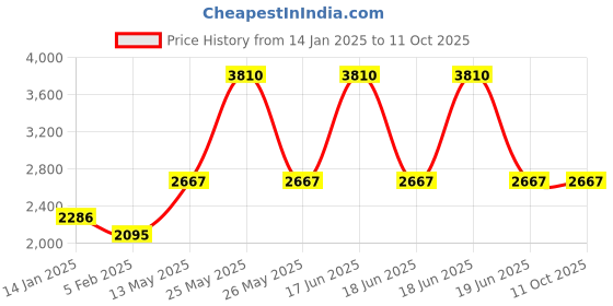 myntra.com Monte Carlo Men Chevron Woollen Pullover monte carlo Price History Graph from 14 Jan 2025 to 11 Oct 2025