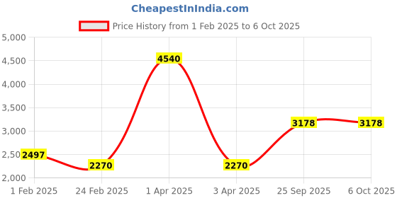 myntra.com Monte Carlo Men Chevron Woollen Pullover monte carlo Price History Graph from 1 Feb 2025 to 4 Oct 2025