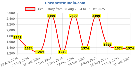 myntra.com Monte Carlo Men Chinos Trousers monte carlo Price History Graph from 28 Aug 2024 to 14 Oct 2025