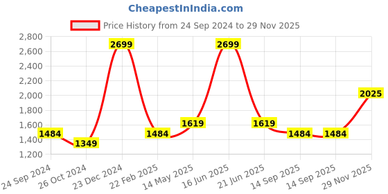 myntra.com Monte Carlo Men Clean Look Light Fade Stretchable Jeans monte carlo Price History Graph from 24 Sep 2024 to 29 Nov 2025