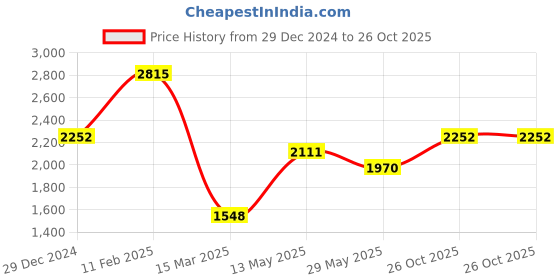 myntra.com Monte Carlo Men Collared Cotton Sweatshirt monte carlo Price History Graph from 29 Dec 2024 to 26 Oct 2025