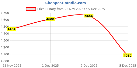 myntra.com Monte Carlo Men Color Blocked Tracksuits monte carlo Price History Graph from 22 Nov 2025 to 5 Dec 2025