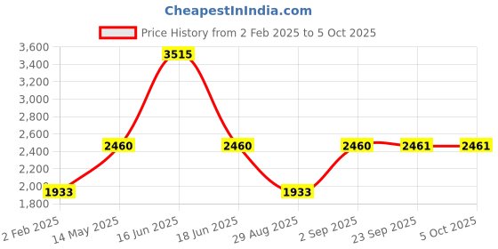 myntra.com Monte Carlo Men Colourblocked Detachable Hood Front-Open Sweatshirt monte carlo Price History Graph from 2 Feb 2025 to 5 Oct 2025