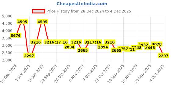 myntra.com Monte Carlo Men Colourblocked Hooded Neck Tracksuit monte carlo Price History Graph from 28 Dec 2024 to 4 Dec 2025