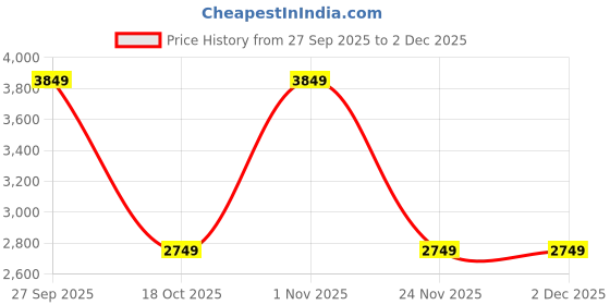 myntra.com Monte Carlo Men Colourblocked Leather Sneakers monte carlo Price History Graph from 27 Sep 2025 to 1 Dec 2025