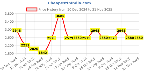 myntra.com Monte Carlo Men Colourblocked Mid-Rise Tracksuits monte carlo Price History Graph from 30 Dec 2024 to 20 Nov 2025