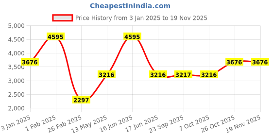 myntra.com Monte Carlo Men Colourblocked Mid-Rise Tracksuits monte carlo Price History Graph from 3 Jan 2025 to 19 Nov 2025