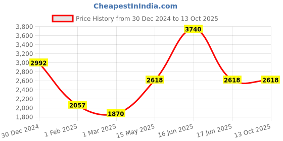 myntra.com Monte Carlo Men Colourblocked Mid-Rise Tracksuits monte carlo Price History Graph from 30 Dec 2024 to 12 Oct 2025