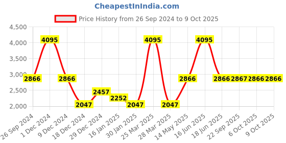 myntra.com Monte Carlo Men Colourblocked Mock Collar Puffer Jacket monte carlo Price History Graph from 26 Sep 2024 to 8 Oct 2025