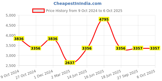 myntra.com Monte Carlo Men Colourblocked Puffer Jacket monte carlo Price History Graph from 9 Oct 2024 to 4 Oct 2025