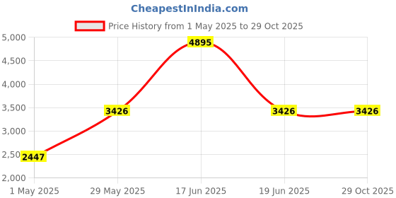 myntra.com Monte Carlo Men Colourblocked Puffer Jacket monte carlo Price History Graph from 1 May 2025 to 29 Oct 2025