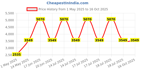 myntra.com Monte Carlo Men Colourblocked Puffer Jacket monte carlo Price History Graph from 1 May 2025 to 15 Oct 2025