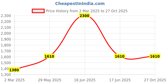 myntra.com Monte Carlo Men Colourblocked Pullover Sweatshirt monte carlo Price History Graph from 2 Mar 2025 to 27 Oct 2025