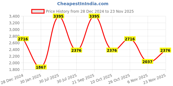 myntra.com Monte Carlo Men Colourblocked Round Neck Tracksuits monte carlo Price History Graph from 28 Dec 2024 to 23 Nov 2025