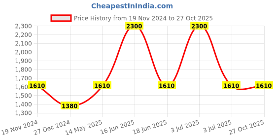 myntra.com Monte Carlo Men Colourblocked Sweatshirt monte carlo Price History Graph from 19 Nov 2024 to 27 Oct 2025