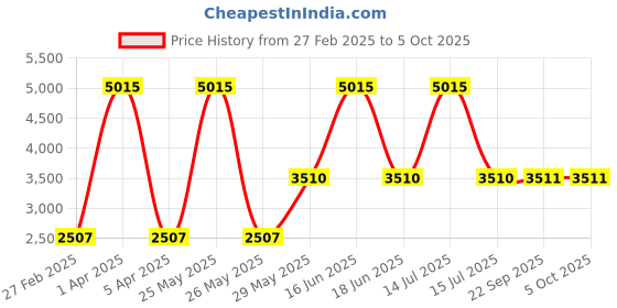 myntra.com Monte Carlo Men Colourblocked Woollen Cardigan monte carlo Price History Graph from 27 Feb 2025 to 4 Oct 2025