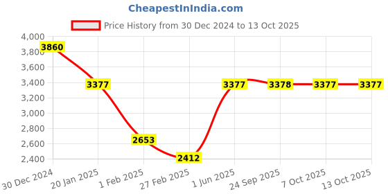 myntra.com Monte Carlo Men Colourblocked Woollen Pullover monte carlo Price History Graph from 30 Dec 2024 to 12 Oct 2025