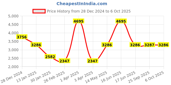 myntra.com Monte Carlo Men Colourblocked Woollen Pullover monte carlo Price History Graph from 28 Dec 2024 to 4 Oct 2025